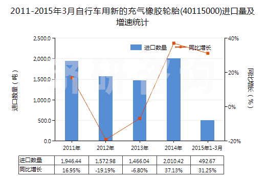 2011-2015年3月自行車用新的充氣橡膠輪胎(40115000)進口量及增速統計